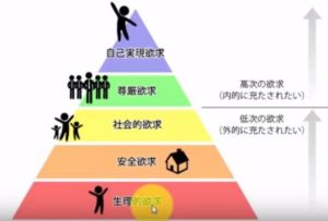 欲求段階説はピラミッドのように階層別で形成されている